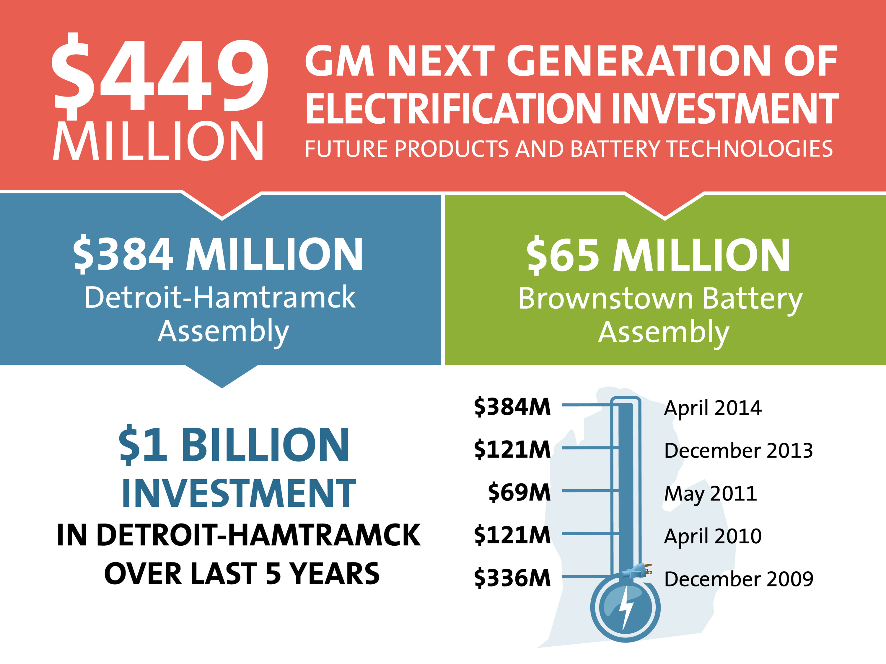 GM Invests for Next Gen Electrification