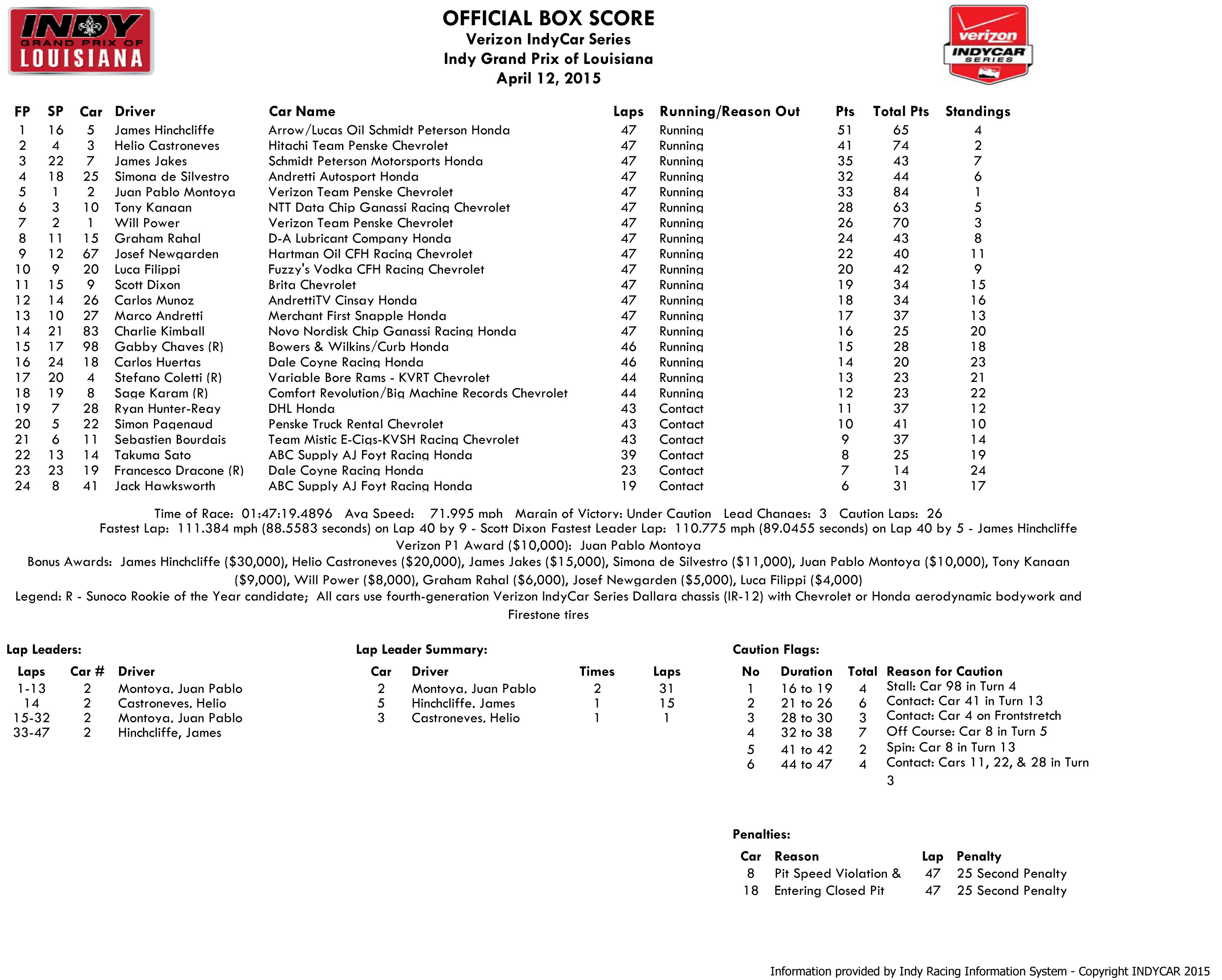 Indy-GP-of-Louisiana-Box-Score